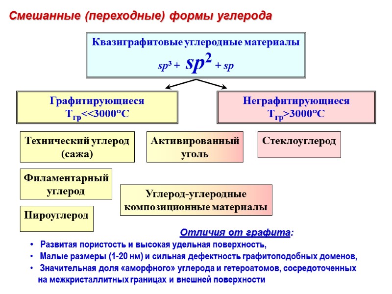 Смешанные (переходные) формы углерода